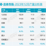 累计零售超2169万辆 乘联会发布2023年12月乘用车市场分析