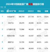 数说车市丨9月新能源厂商销量排名，创新高成主旋律