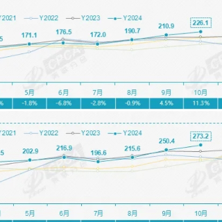 数说车市丨“银九金十”再现 10月乘用车销量环比增长7.2%