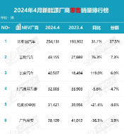 “数”说车市丨4月传统车企新能源来势汹汹，新势力遭遇挑战