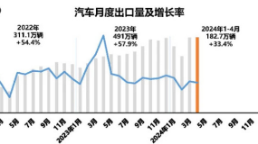 “数”说车市丨国内汽车出口势头仍然强劲 4月同比增长34%