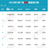 “数”说车市丨5月厂商批发销量排行榜揭晓 东风日产重回前十