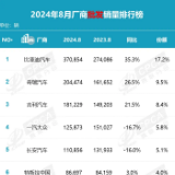 数说车市丨8月汽车厂商销量表现分化 自主品牌总体较强