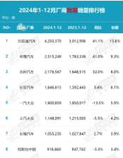 数说车市丨2024汽车厂商年度销量榜出炉，自主品牌包揽前四