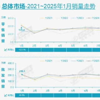 数说车市丨1月乘用车市场销量179.4万辆，同比下降12.1%