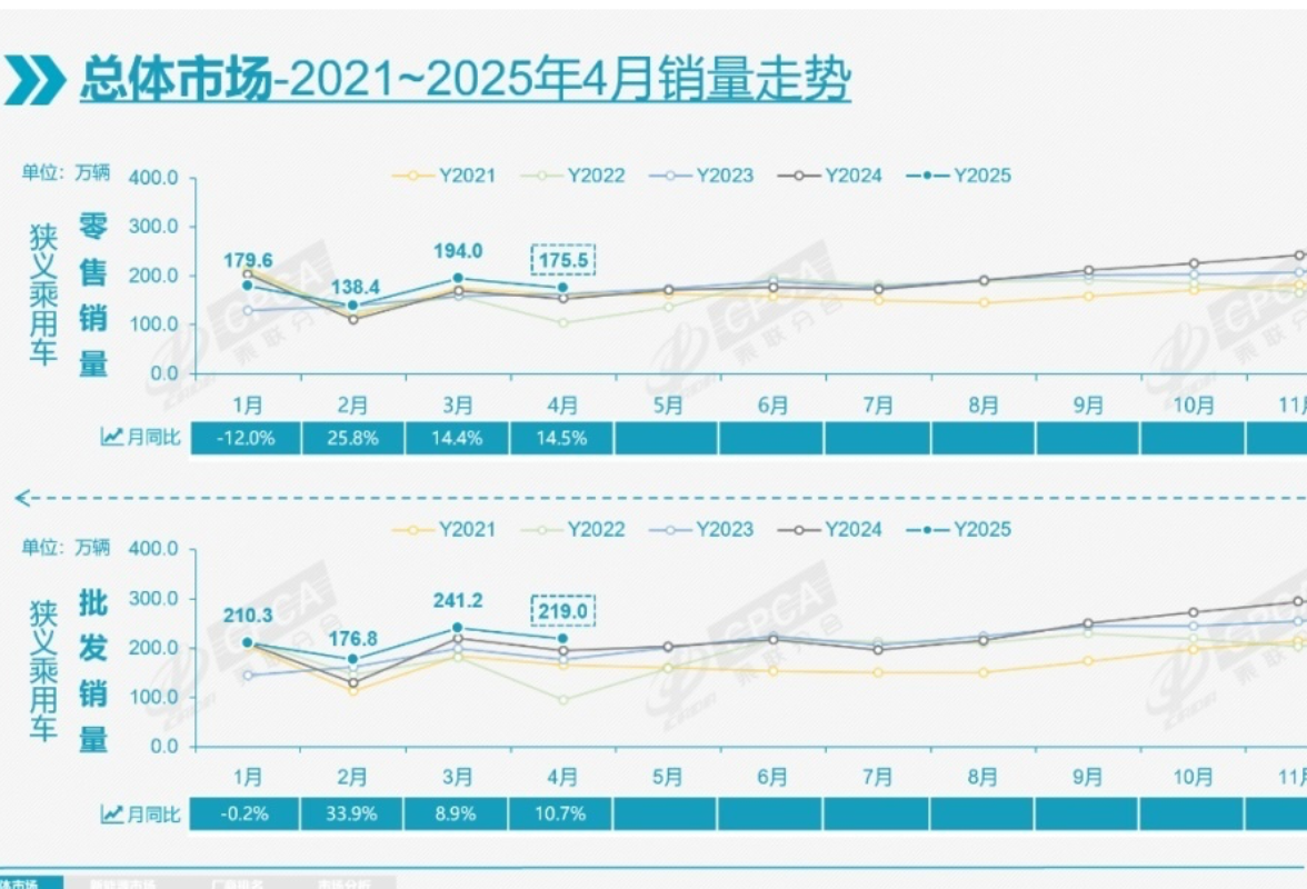 4月乘用车零售同比增14.5%