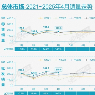 乘联会：4月乘用车零售同比增14.5% 新能源渗透率51.5%
