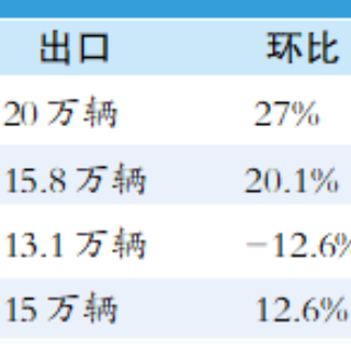 中国汽车出口呈现新变化 出口市场日趋多元