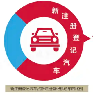 2025上半年全国机动车达4.6亿辆 新增新能源车同比增长27.86%