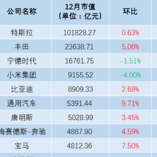 2025车企市值收官！比亚迪、特斯拉领跑，谁掉队了？
