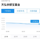 天弘余额宝7日年化收益率首破2% 网友：猪肉都跑不赢