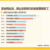 美团中秋国庆假期旅游大数据：“到西部去”正流行