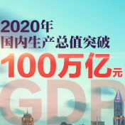 中国2020年GDP突破100万亿元 同比增长2.3%