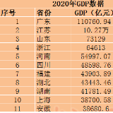 29省份2020年GDP出炉：广东超11万亿 江苏破10万亿