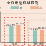 最新调查！中国女性投资赚钱比例高于男性