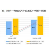 一季度全国居民人均可支配收入9730元 同比增长13.7%