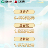 突破3万亿！广发银行发布2020年年度报告