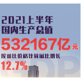 上半年中国GDP同比增12.7% 两年平均增5.3%
