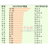 30省份公布2022年GDP目标 谁最雄心勃勃？