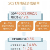 2021年湖南实现GDP4.6万亿元 居民人均可支配收入破3万元大关