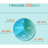 国寿寿险理赔半年报发布 日均理赔约1.4亿元