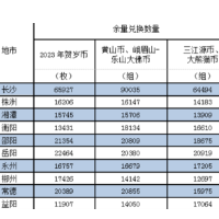 贺岁币等集中兑！10月16日起湖南办理纪念币余量兑换
