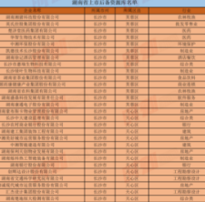 湖南省上市后备企业总数突破900家  湘潭市43家