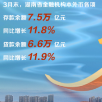 湖南新发放企业贷款加权平均利率4.29% 同比下降37个基点