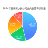 近半机构获评A类！湖南小贷公司评级结果开启公示