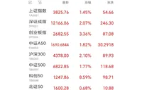 沪指站上3800点关口 科创50指数大涨逾8%