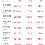 沪指站上3800点关口 科创50指数大涨逾8%