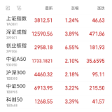 创业板指收涨6.55% 全市场超4800股飘红