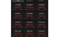A股三大股指集体上涨，沪指16连阳突破4100点
