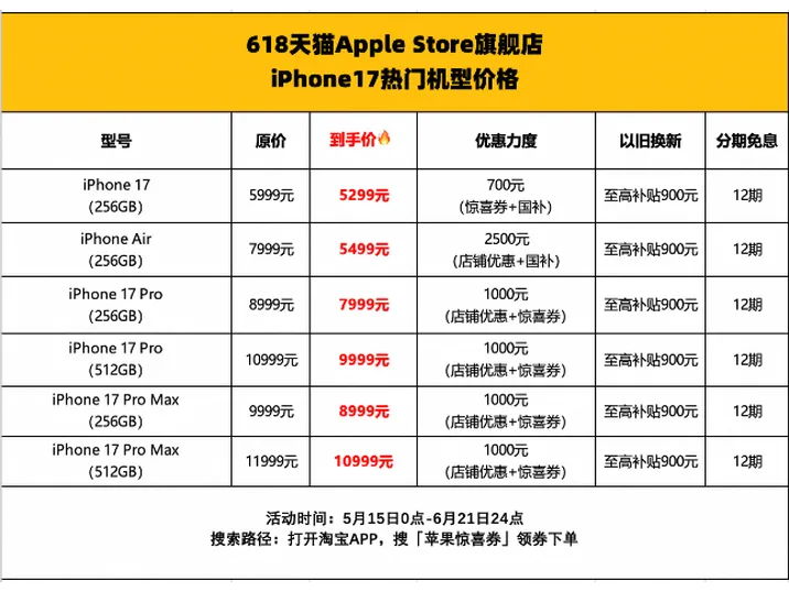 iPhone17Pro突然降价 天猫官方旗舰店优惠超1000元