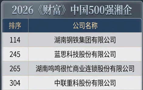 比去年增3家！9家湘企上榜2026年《财富》中国500强