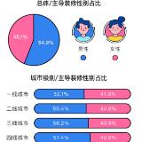 首份后疫情家装数据报告：家里装修到底谁说了算？
