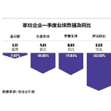 家纺四巨头一季度折戟 转型大家居受挫