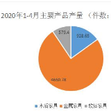 1-4月浙江家具产量下降13.8%