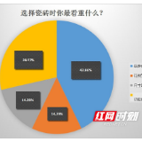 湖南瓷砖消费大调查：超9成消费者愿意为高品质瓷砖买单