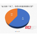 “金九银十” 8成网友将集中购买装修建材家具电器