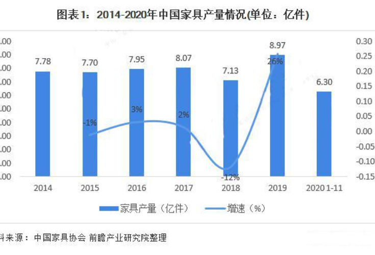 2020年1-11月我国家具产量为6.30亿件