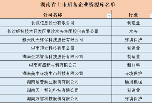 湖南上市后备企业突破600家 制造业占比最高