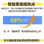 国潮大数据分析：超6成消费者愿意选国货，智能家居成热点