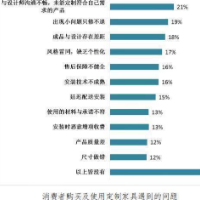 广州市消委会：广州市家具定制消费调查