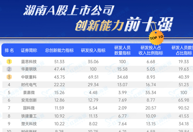 湖南上市公司综合竞争力榜单揭晓，哪些湘股上榜了？