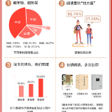 “多多读书月”第五季收官 累计补贴2000余万册平价好书