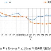 BHI全年走势呈现“前低后高” 建材家居市场韧性发展