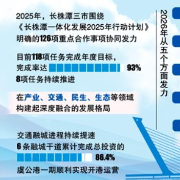长株潭发布73项重点合作事项