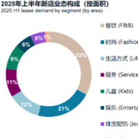 北京零售地产市场迎季度供应高峰 垂类品牌成消费热点