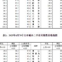6月份各线城市商品住宅销售价格同比降幅整体继续收窄